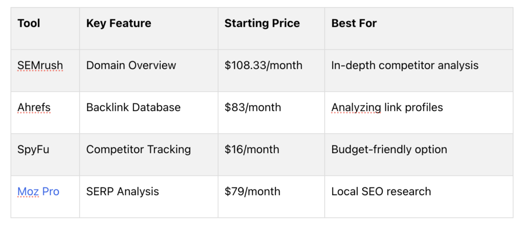 Quick Comparison of keyword research tools